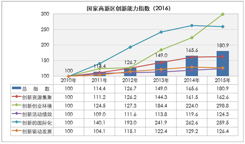 國家高新區(qū)創(chuàng)新能力評(píng)價(jià)報(bào)告(2016)全文
