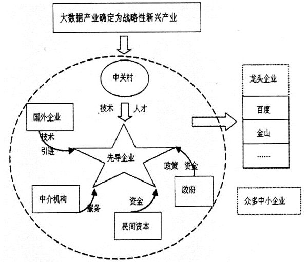 區(qū)域戰(zhàn)略性新興產業(yè)協同演化的要素與路徑探討