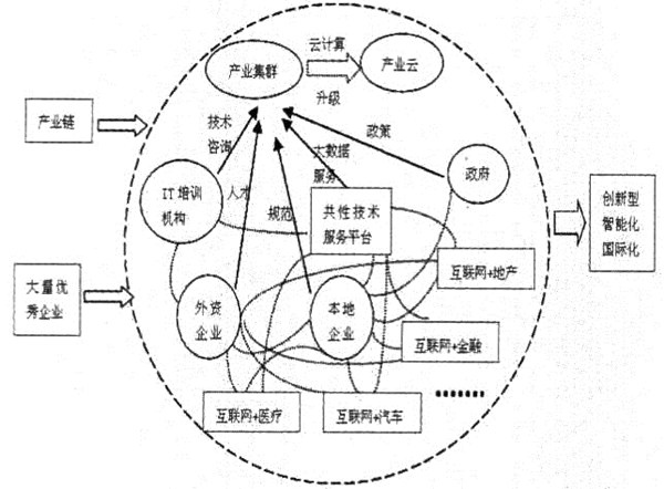 區(qū)域戰(zhàn)略性新興產業(yè)協同演化的要素與路徑探討