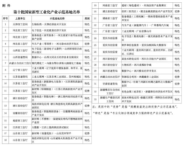 33個上榜！工信部公布第十批國家新型工業化產業示范基地名單